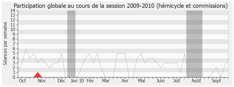 Participation globale-20092010 de Roselyne Bachelot-Narquin