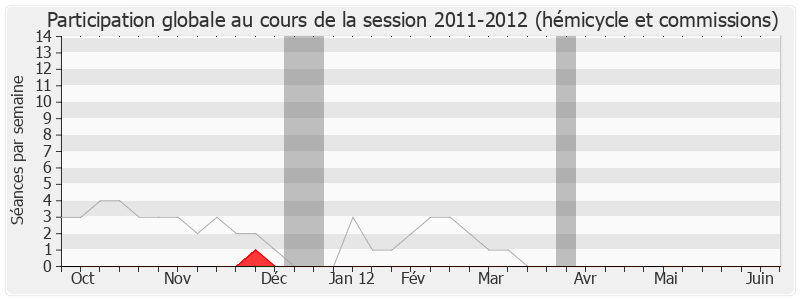 Participation globale-20112012 de Roselyne Bachelot-Narquin