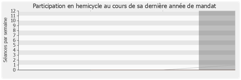 Participation hemicycle-legislature de Roselyne Bachelot-Narquin