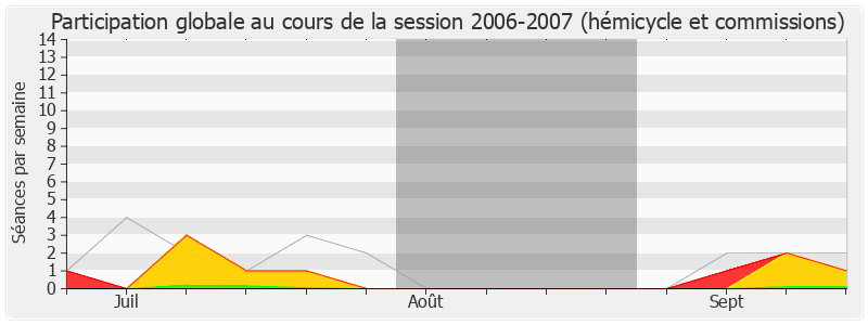 Participation globale-20062007 de Rudy Salles