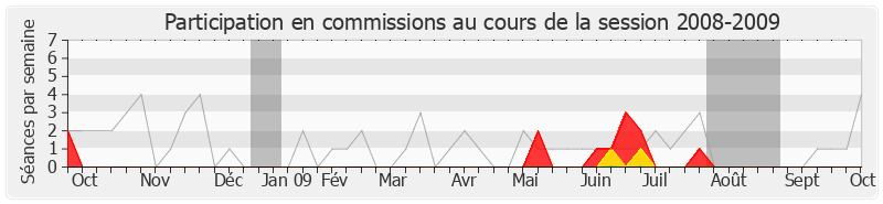 Participation commissions-20082009 de Rudy Salles
