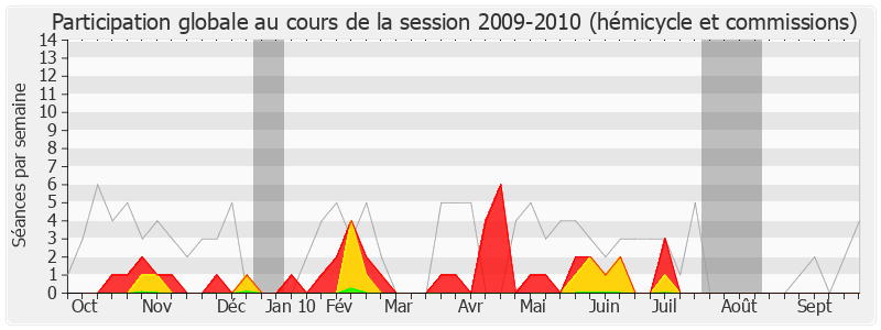 Participation globale-20092010 de Rudy Salles