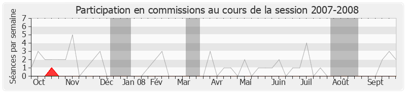 Participation commissions-20072008 de Sandrine Hurel