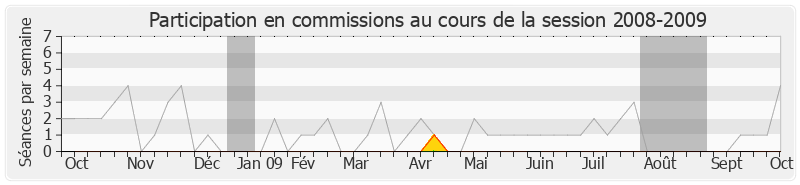 Participation commissions-20082009 de Sandrine Hurel