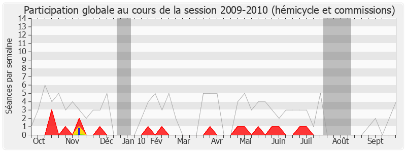 Participation globale-20092010 de Sandrine Hurel