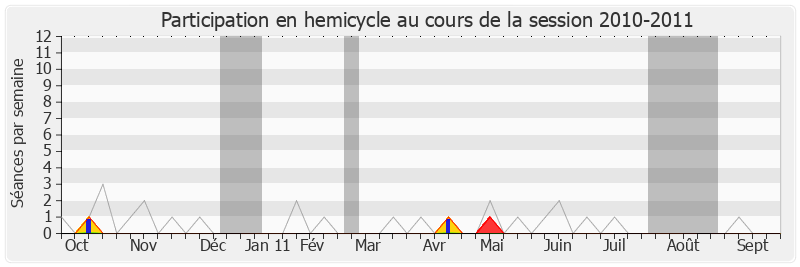 Participation hemicycle-20102011 de Sandrine Hurel