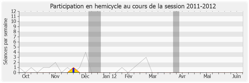 Participation hemicycle-20112012 de Sandrine Hurel