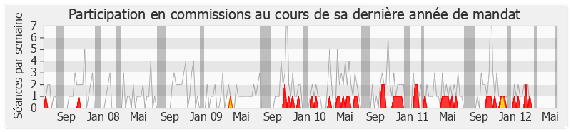 Participation commissions-legislature de Sandrine Hurel