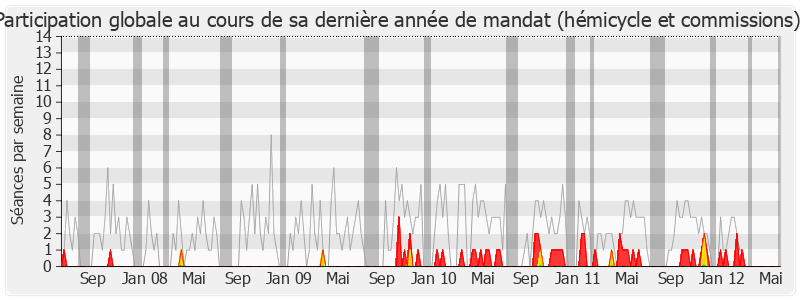 Participation globale-legislature de Sandrine Hurel