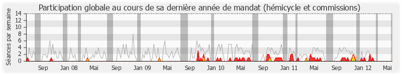 Participation globale-annee de Sandrine Hurel