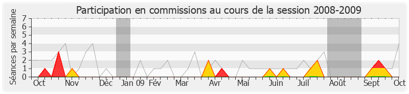 Participation commissions-20082009 de Sandrine Mazetier