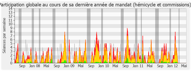 Participation globale-legislature de Sandrine Mazetier