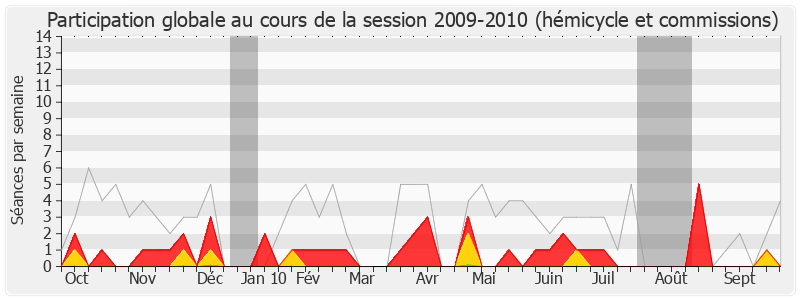 Participation globale-20092010 de Sauveur Gandolfi-Scheit