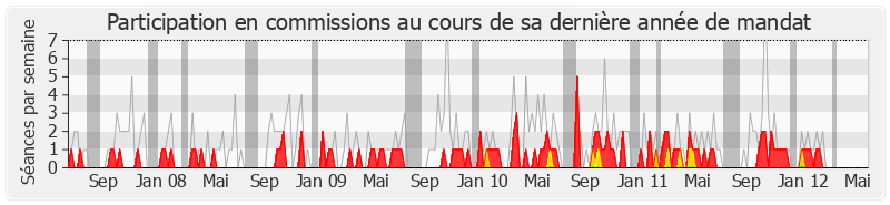 Participation commissions-legislature de Sauveur Gandolfi-Scheit