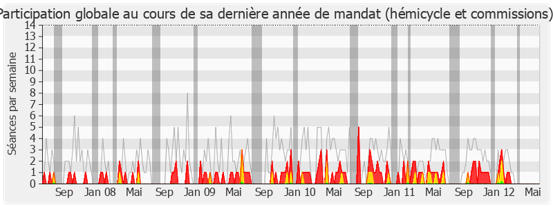 Participation globale-legislature de Sauveur Gandolfi-Scheit