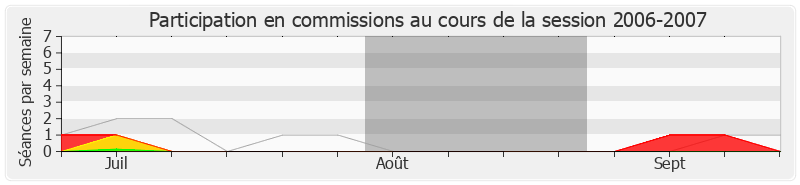 Participation commissions-20062007 de Sébastien Huyghe
