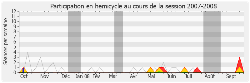 Participation hemicycle-20072008 de Sébastien Huyghe