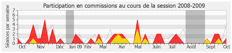 Participation commissions-20082009 de Sébastien Huyghe