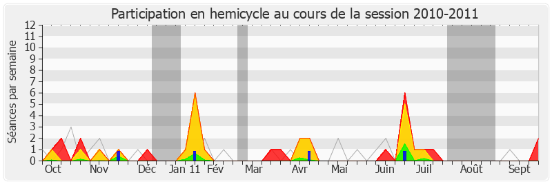 Participation hemicycle-20102011 de Sébastien Huyghe