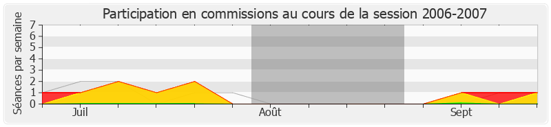 Participation commissions-20062007 de Serge Blisko