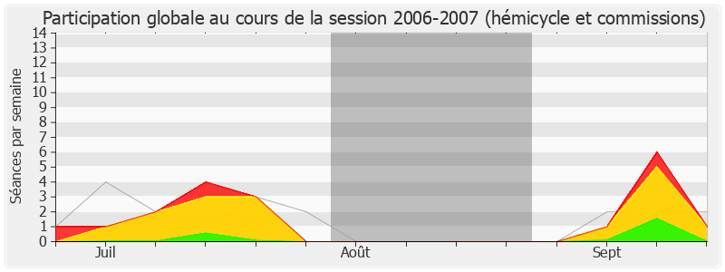 Participation globale-20062007 de Serge Blisko