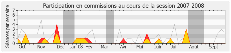Participation commissions-20072008 de Serge Blisko