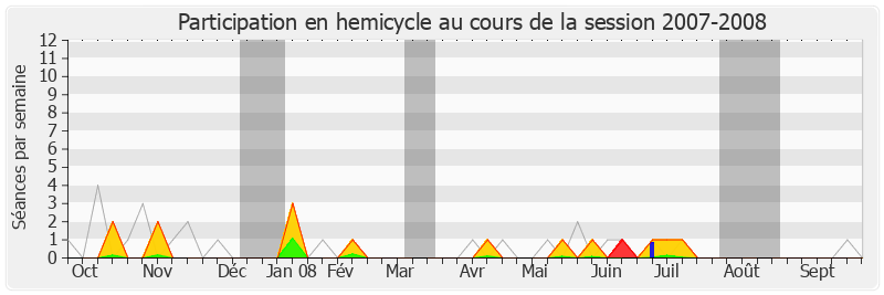 Participation hemicycle-20072008 de Serge Blisko