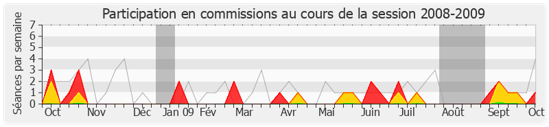 Participation commissions-20082009 de Serge Blisko