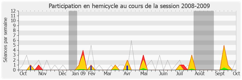 Participation hemicycle-20082009 de Serge Blisko