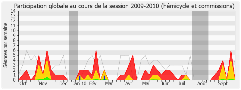 Participation globale-20092010 de Serge Blisko