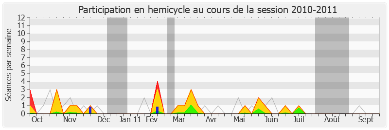 Participation hemicycle-20102011 de Serge Blisko