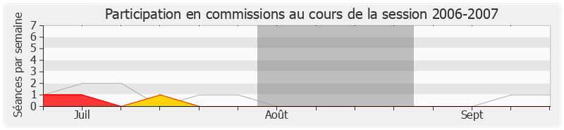 Participation commissions-20062007 de Serge Grouard