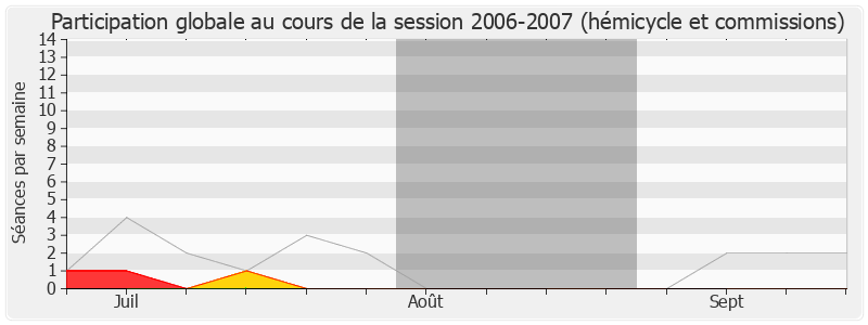 Participation globale-20062007 de Serge Grouard