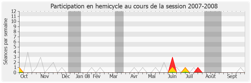 Participation hemicycle-20072008 de Serge Grouard
