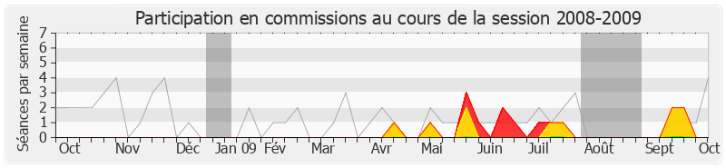 Participation commissions-20082009 de Serge Grouard