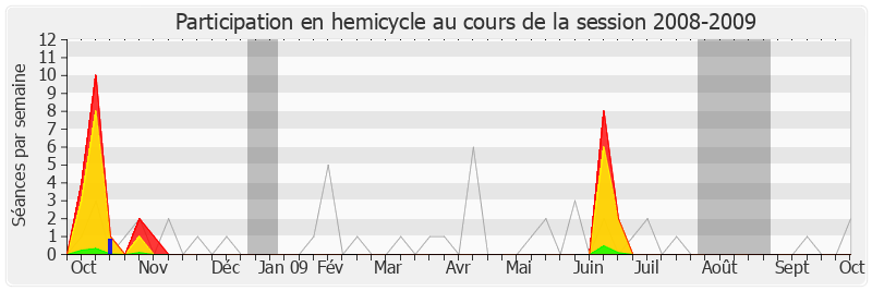 Participation hemicycle-20082009 de Serge Grouard
