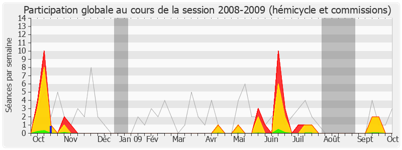 Participation globale-20082009 de Serge Grouard