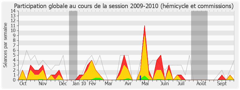 Participation globale-20092010 de Serge Grouard