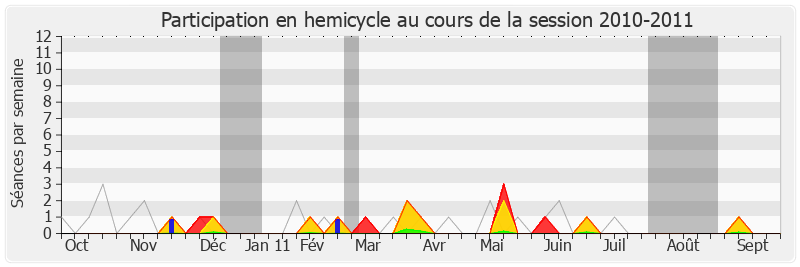 Participation hemicycle-20102011 de Serge Grouard