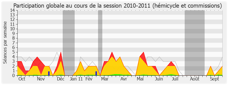 Participation globale-20102011 de Serge Grouard