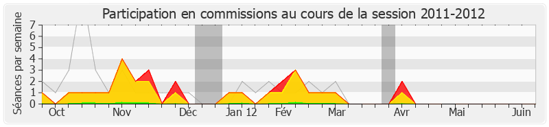 Participation commissions-20112012 de Serge Grouard