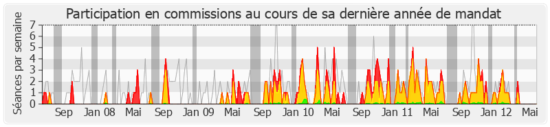 Participation commissions-legislature de Serge Grouard