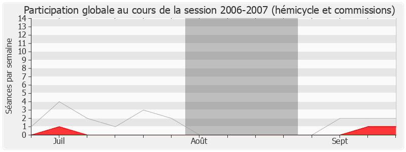 Participation globale-20062007 de Serge Janquin