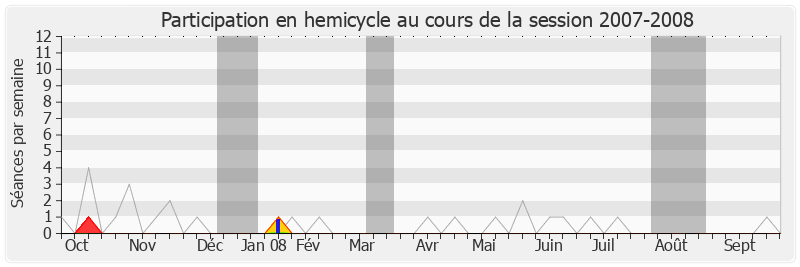 Participation hemicycle-20072008 de Serge Janquin