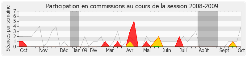 Participation commissions-20082009 de Serge Janquin