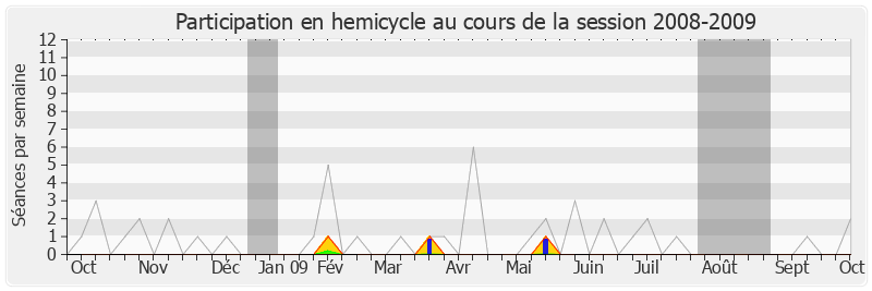 Participation hemicycle-20082009 de Serge Janquin