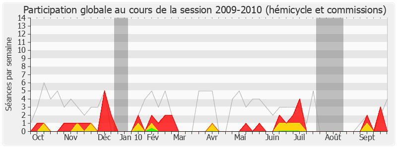 Participation globale-20092010 de Serge Janquin