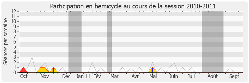 Participation hemicycle-20102011 de Serge Janquin