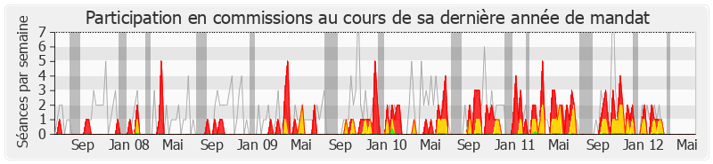 Participation commissions-legislature de Serge Janquin