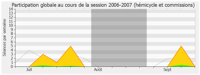 Participation globale-20062007 de Serge Letchimy